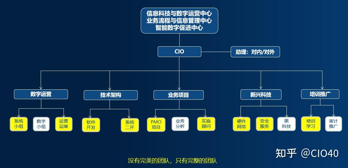 CIO40知識(shí)星球 二十年數(shù)字化組織架構(gòu)演進(jìn)與網(wǎng)絡(luò)科技技術(shù)的融合開發(fā)運(yùn)營(yíng)實(shí)踐