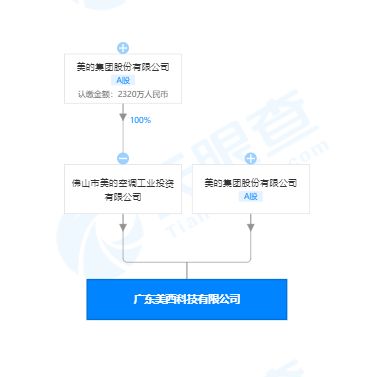 美的成立科技新公司 跨界進(jìn)軍手機(jī)生產(chǎn)與網(wǎng)絡(luò)科技開發(fā)運(yùn)營(yíng)