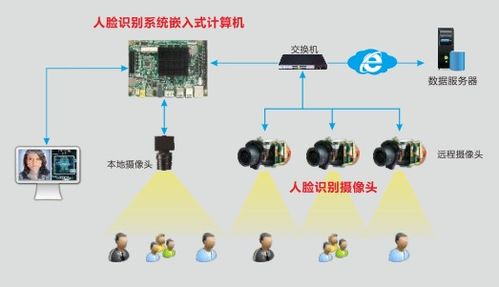 華北工控人臉識別計算機解決方案 驅動人工智能基礎軟件開發，加速智能安防建設落地